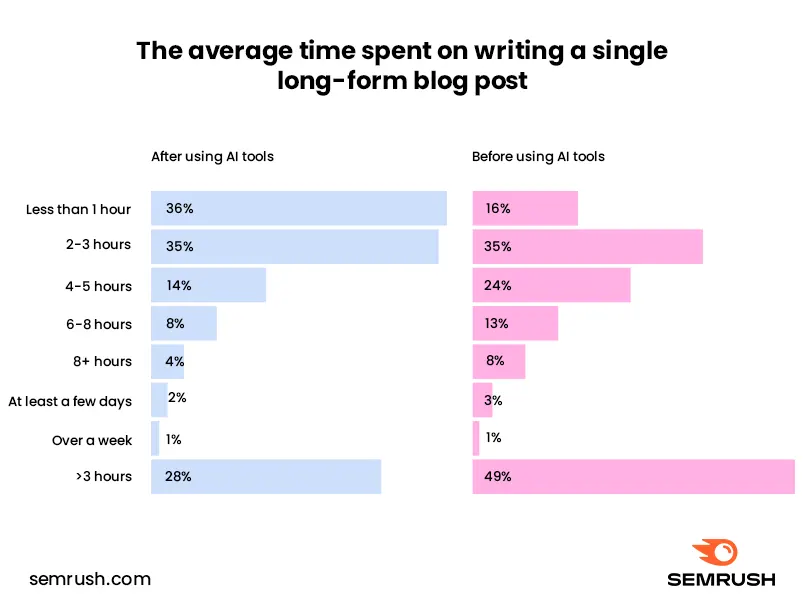 Content Creation Using AI Tools